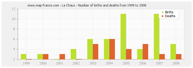 La Chaux : Number of births and deaths from 1999 to 2008